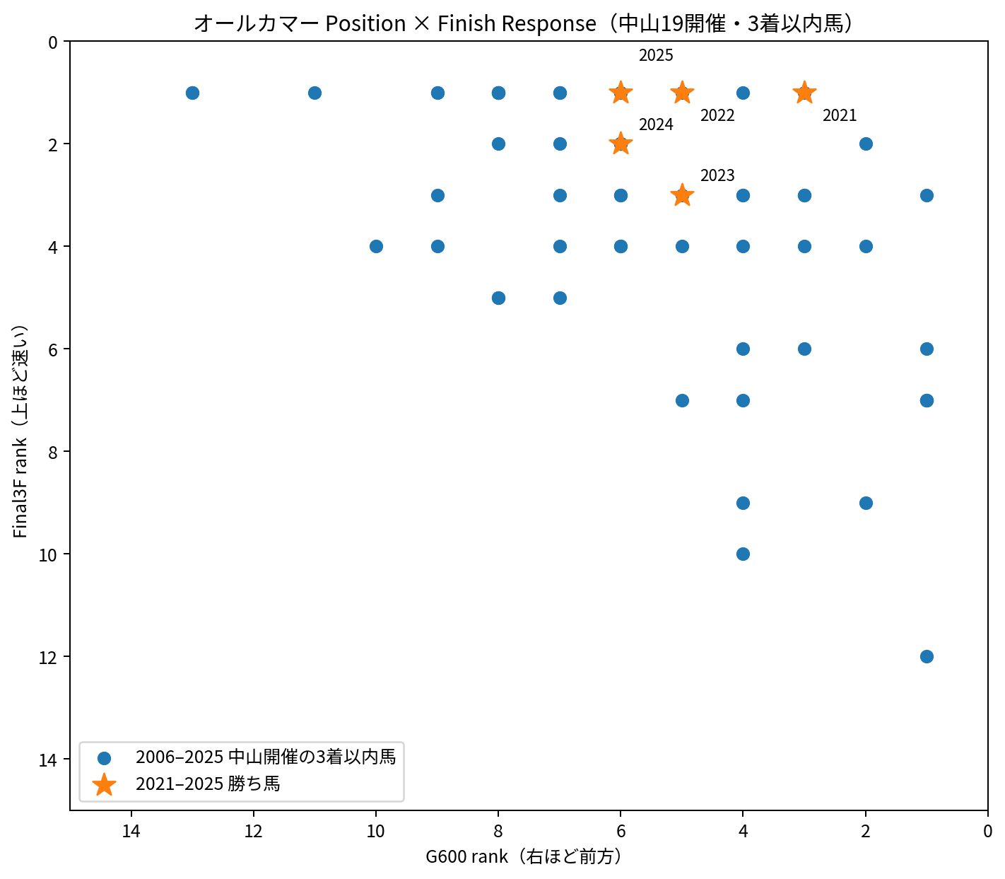 オールカマー中山19開催の3着以内馬を残600m順位と上がり3F順位で比較。右ほど前方、上ほど速い。2021～2025年勝ち馬を年号で強調。