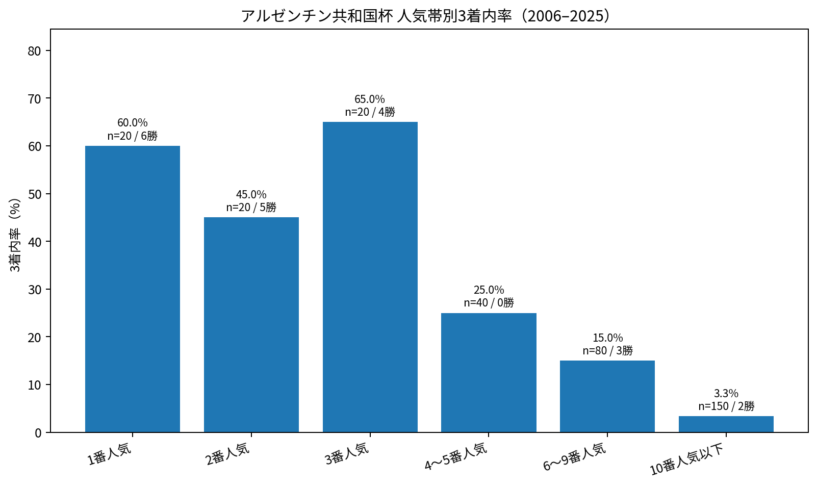 アルゼンチン共和国杯 人気別3着内率と勝利数 2006~2025年