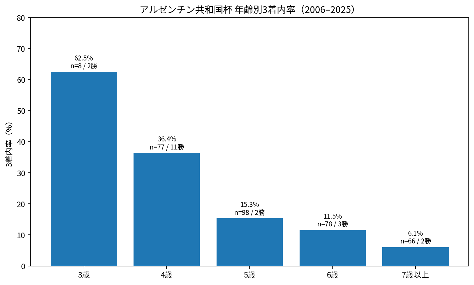アルゼンチン共和国杯 年齢別3着内率と勝利数 2006~2025年