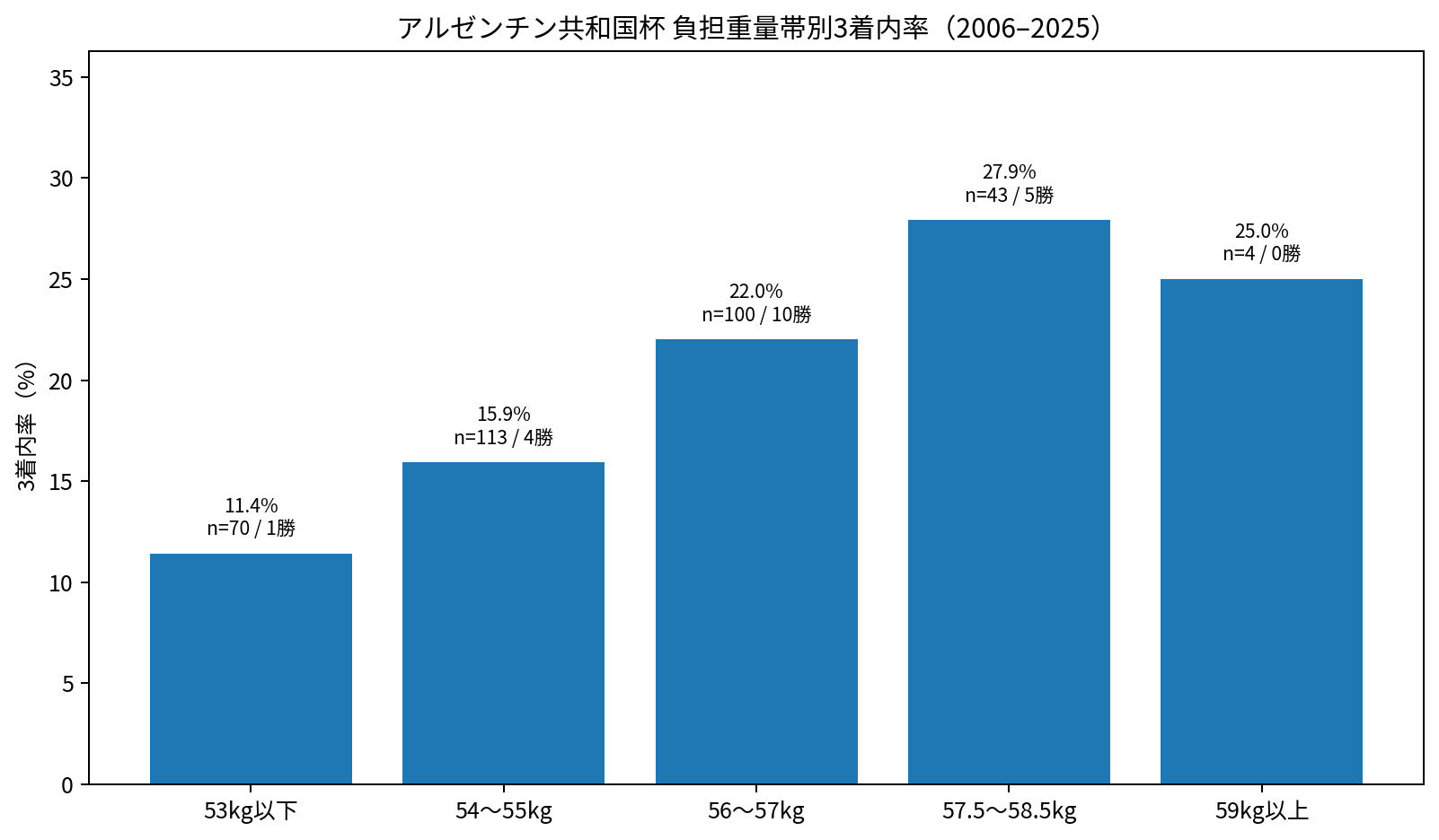 アルゼンチン共和国杯 負担重量別3着内率と勝利数 2006~2025年