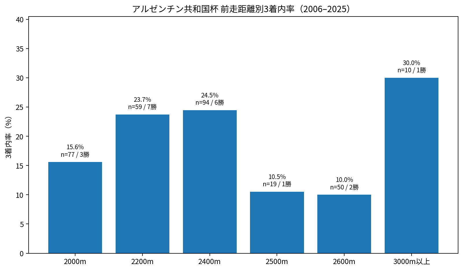 アルゼンチン共和国杯 前走距離別3着内率と勝利数 2006~2025年