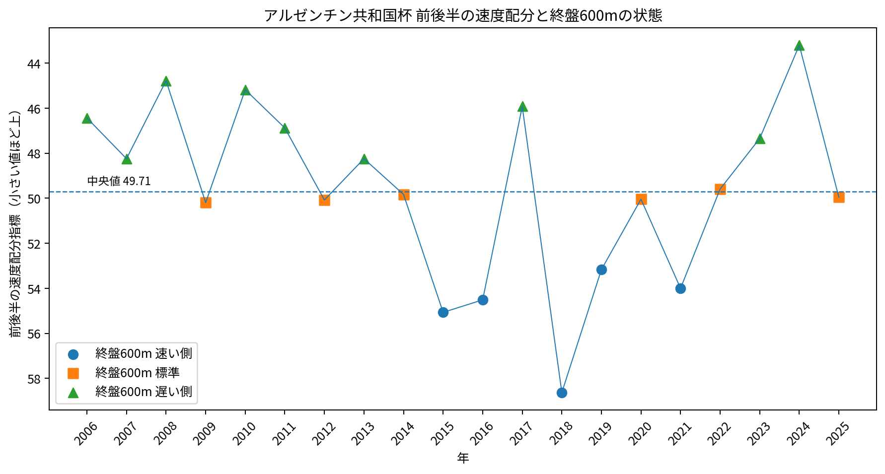 アルゼンチン共和国杯 前後半速度配分と終盤600m状態 2006~2025年
