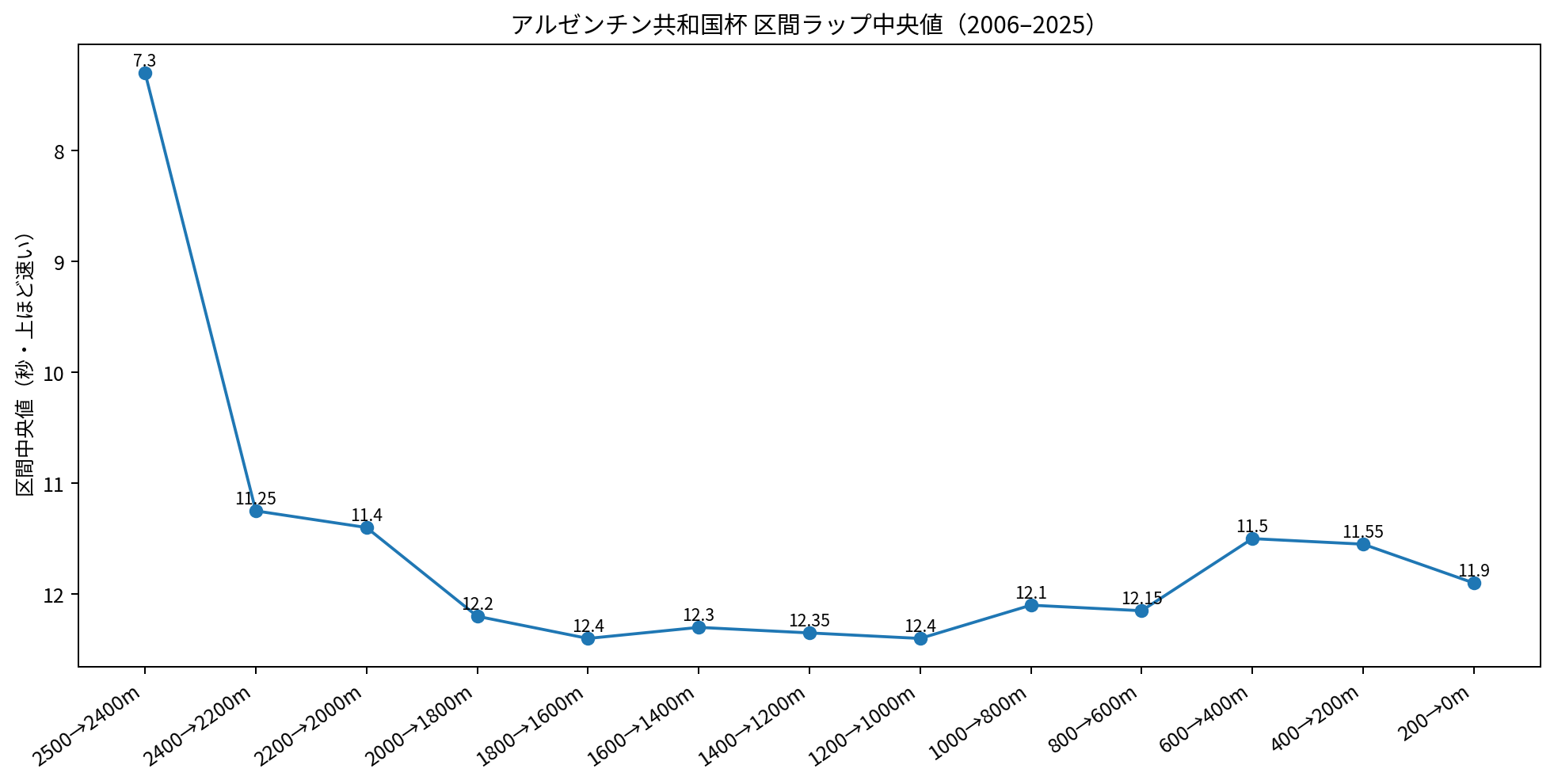アルゼンチン共和国杯 終盤1000m区間ラップ中央値 2006~2025年