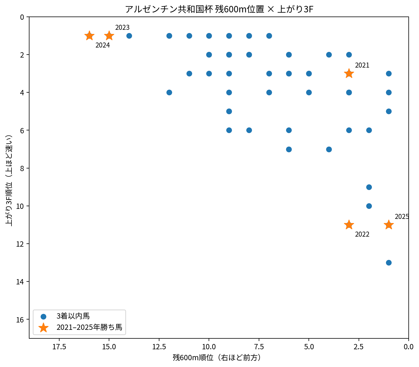 アルゼンチン共和国杯 残600m順位と上がり3F順位 2006~2025年
