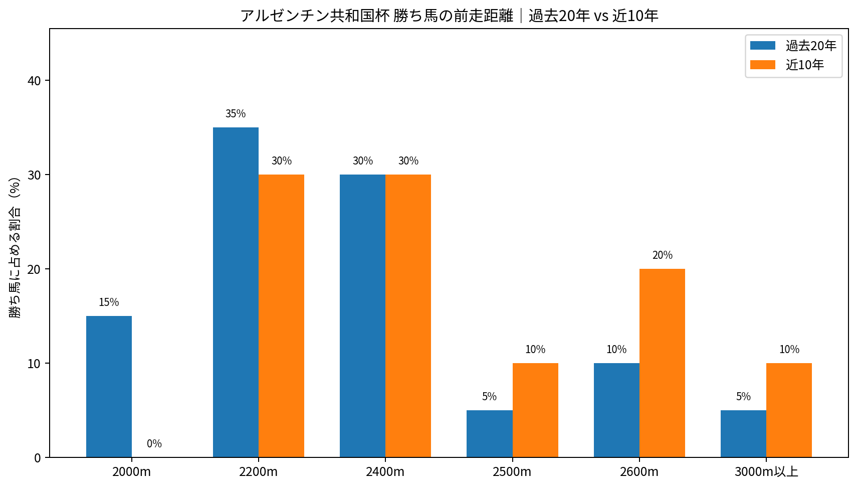 アルゼンチン共和国杯 前走距離 20年全体と直近10回比較