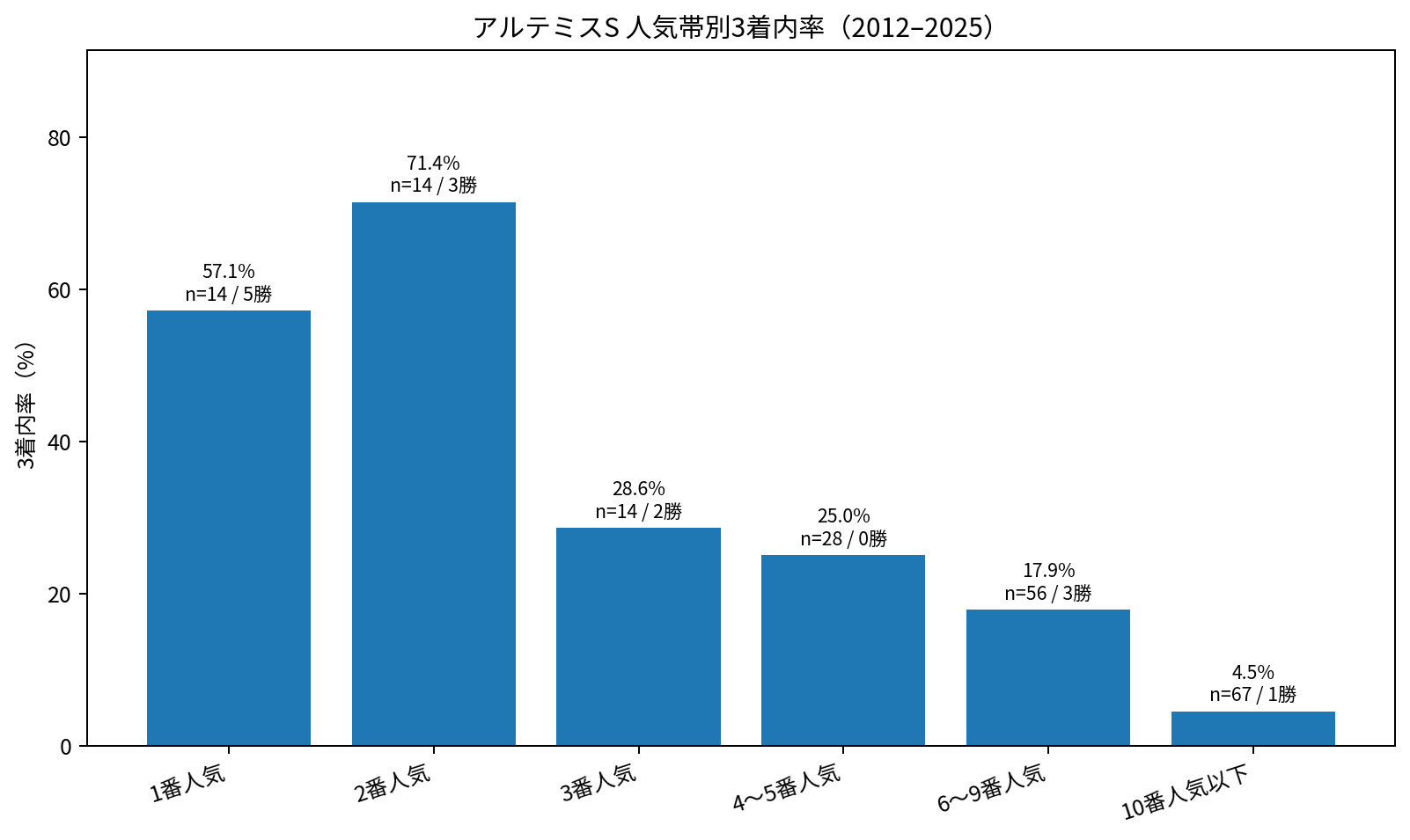 アルテミスS2012~2025年の人気帯別3着内率。1~3番人気が14回中10勝、6番人気以下からも4勝。