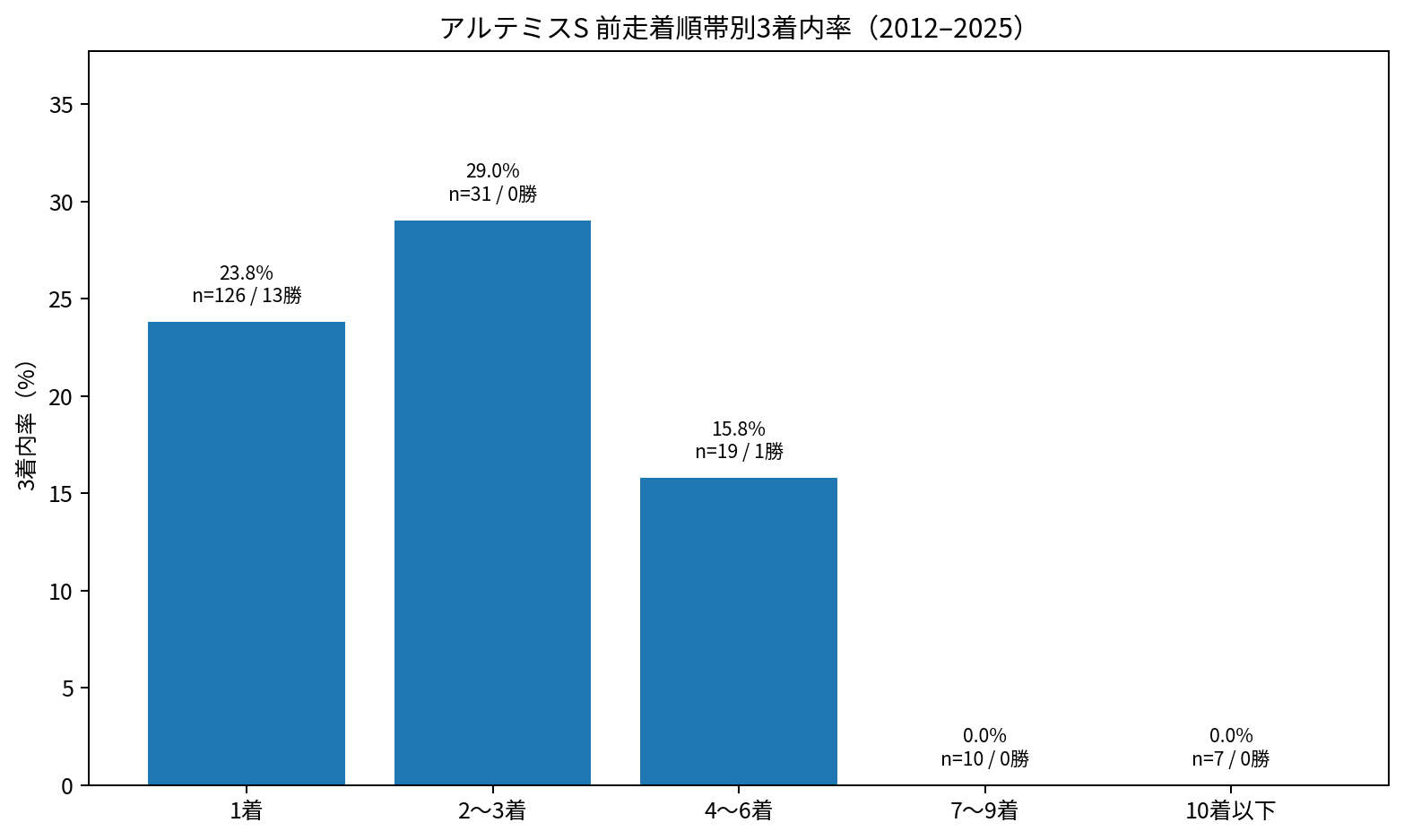 アルテミスS2012~2025年の前走着順帯別3着内率。勝ち馬14頭中13頭が前走1着、唯一の例外は2012年コレクターアイテム。