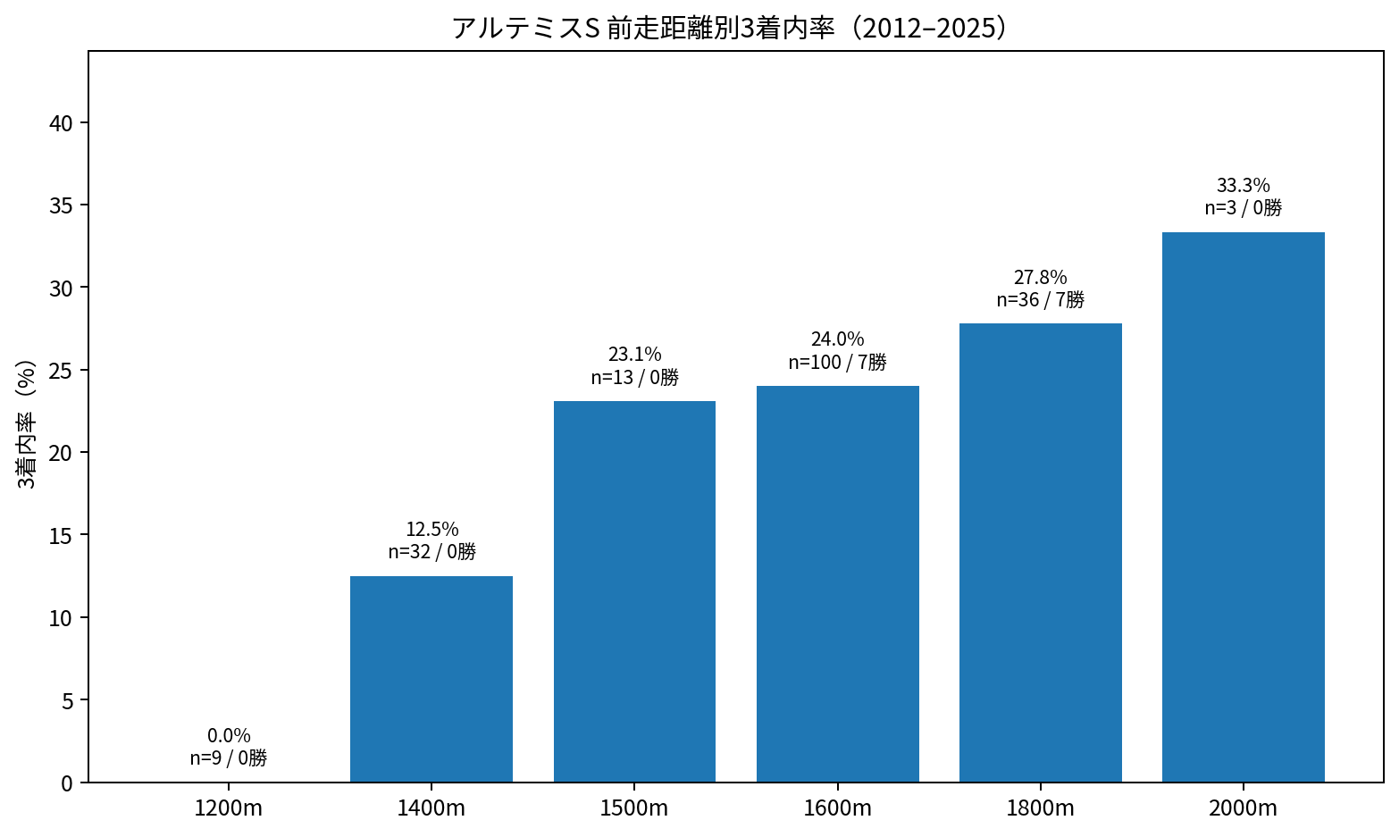 アルテミスS2012~2025年の前走距離別3着内率。勝ち馬14頭はすべて1600mまたは1800mで各7勝。