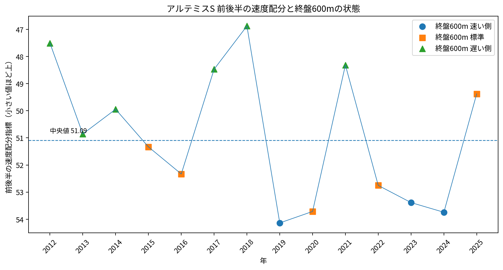 アルテミスS2012~2025年の前後半の速度配分と終盤600mの速度状態。
