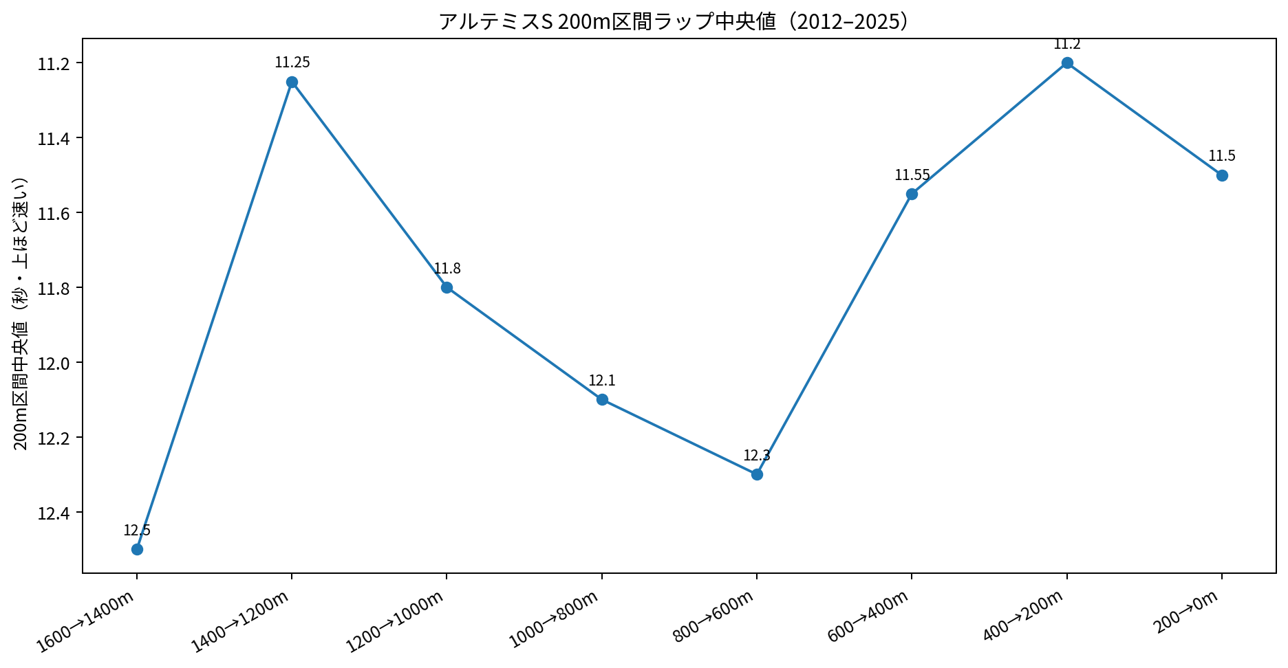 アルテミスS2012~2025年の200m区間ラップ中央値。中盤で緩み、残600mから再加速して残400~200mが最速水準。