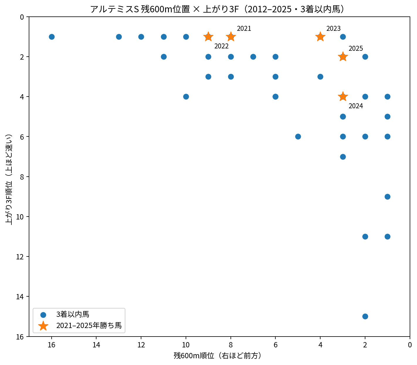 アルテミスS2012~2025年の3着以内馬を残600m順位と上がり3F順位で比較。勝ち馬14頭中G600 TOP3は5頭、Final3F TOP3は11頭。