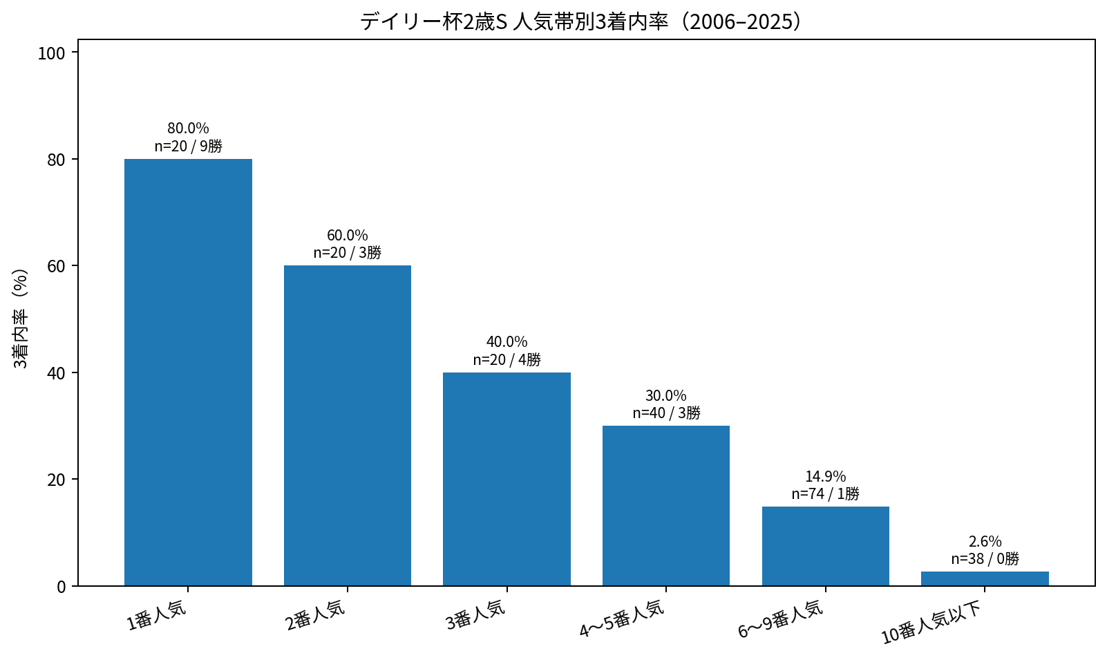 デイリー杯2歳ステークス 2006~2025年 人気別3着内率と勝利数