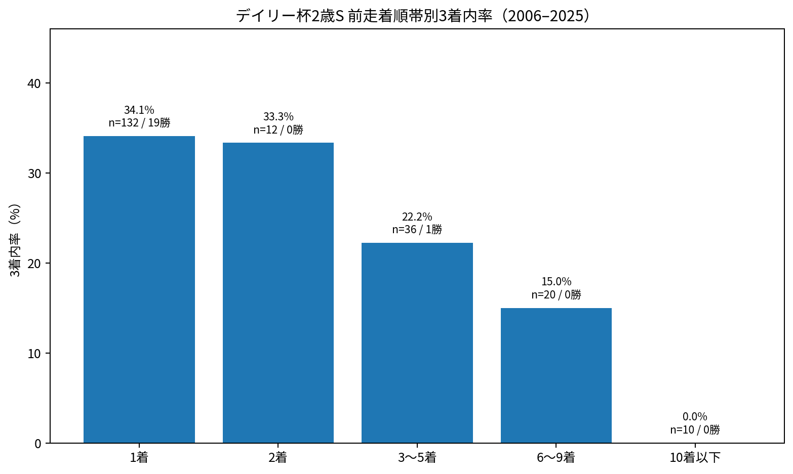 デイリー杯2歳ステークス 2006~2025年 前走着順別3着内率と勝利数