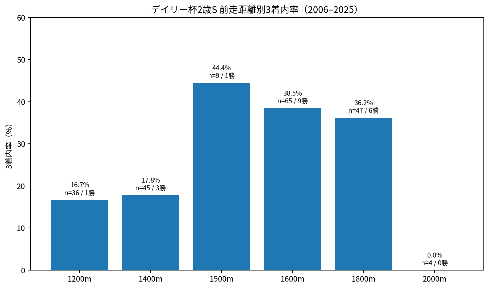 デイリー杯2歳ステークス 2006~2025年 前走距離別3着内率と勝利数