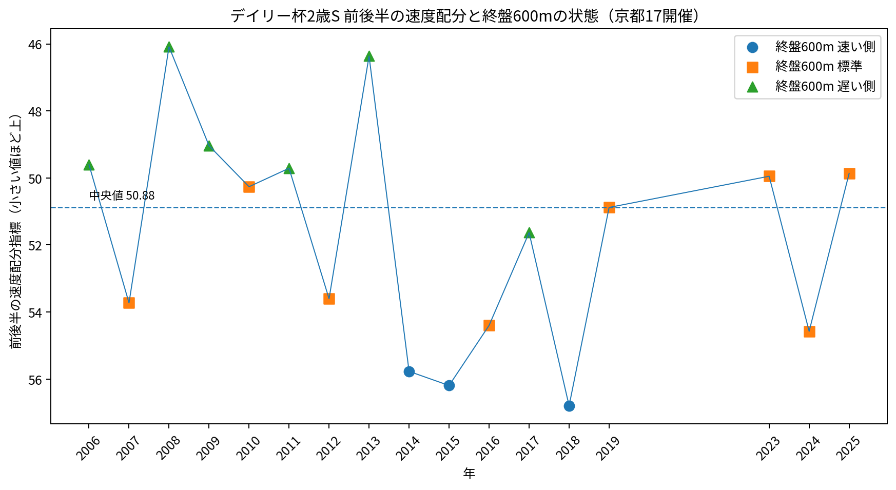 デイリー杯2歳ステークス 京都芝1600m外回り17開催 前後半速度配分と終盤600m状態