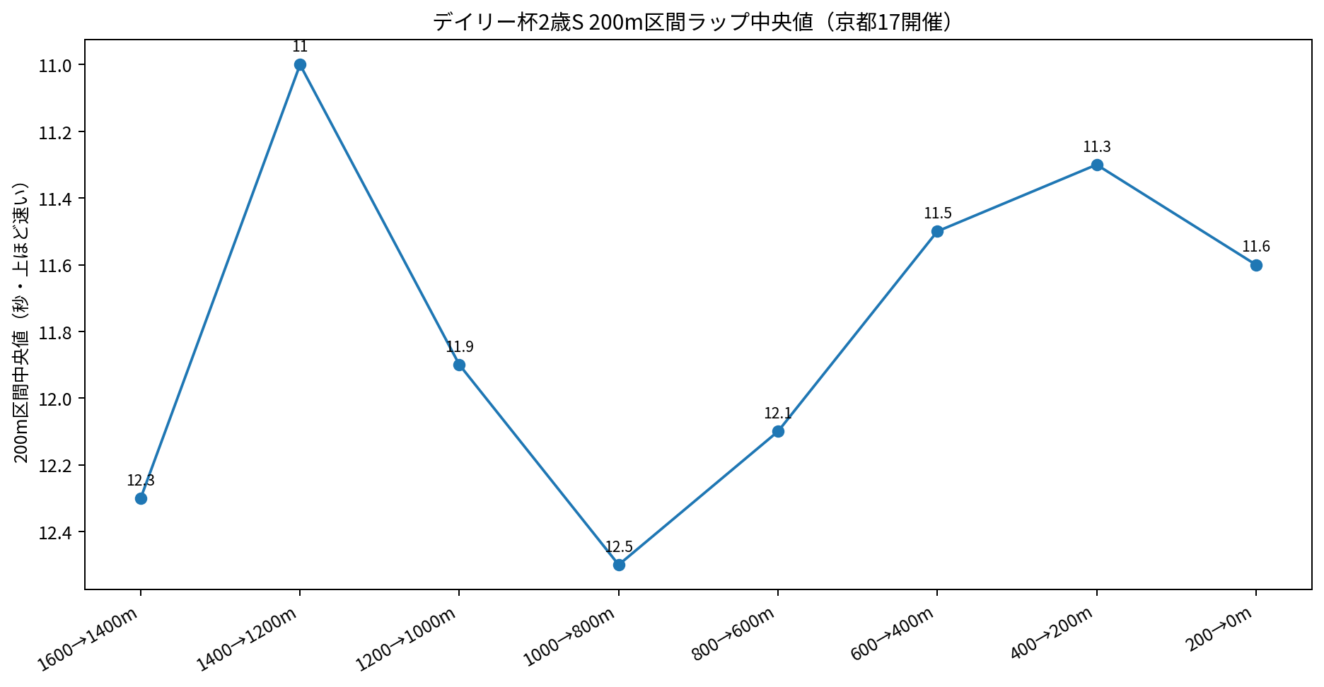 デイリー杯2歳ステークス 京都芝1600m外回り17開催 200m区間ラップ中央値