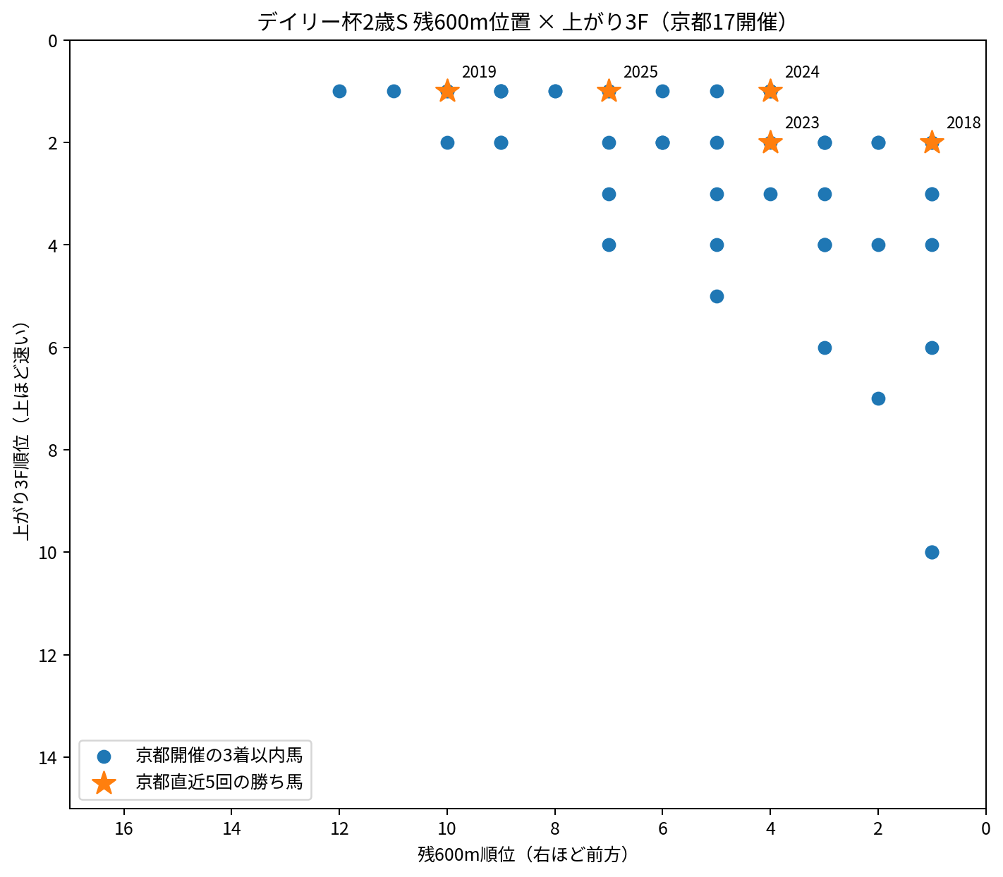 デイリー杯2歳ステークス 京都芝1600m外回り17開催 残600m順位と上がり3F順位