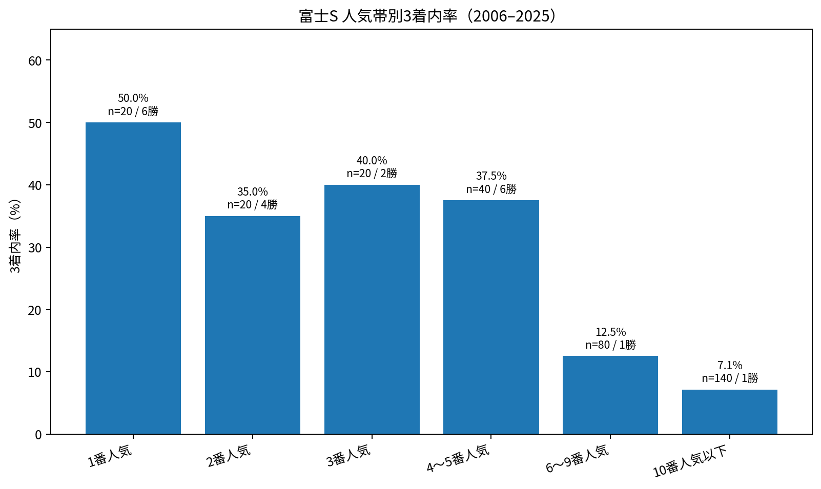 富士ステークス2006~2025年の人気帯別3着内率。1~5番人気が18勝。