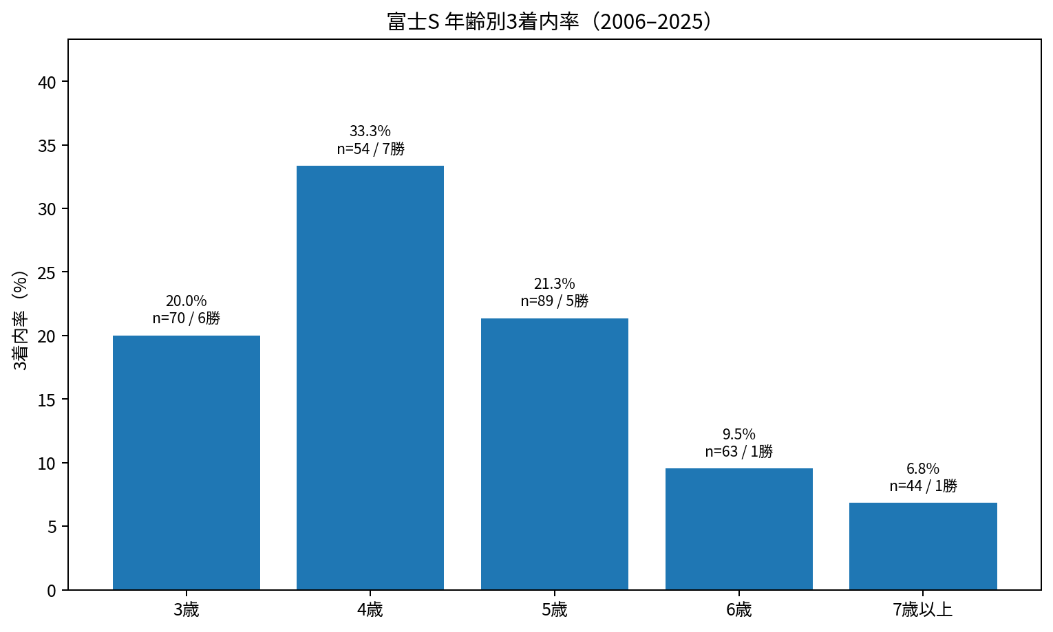 富士ステークス2006~2025年の年齢別3着内率。3~5歳が18勝、4歳の3着内率が33.3%。