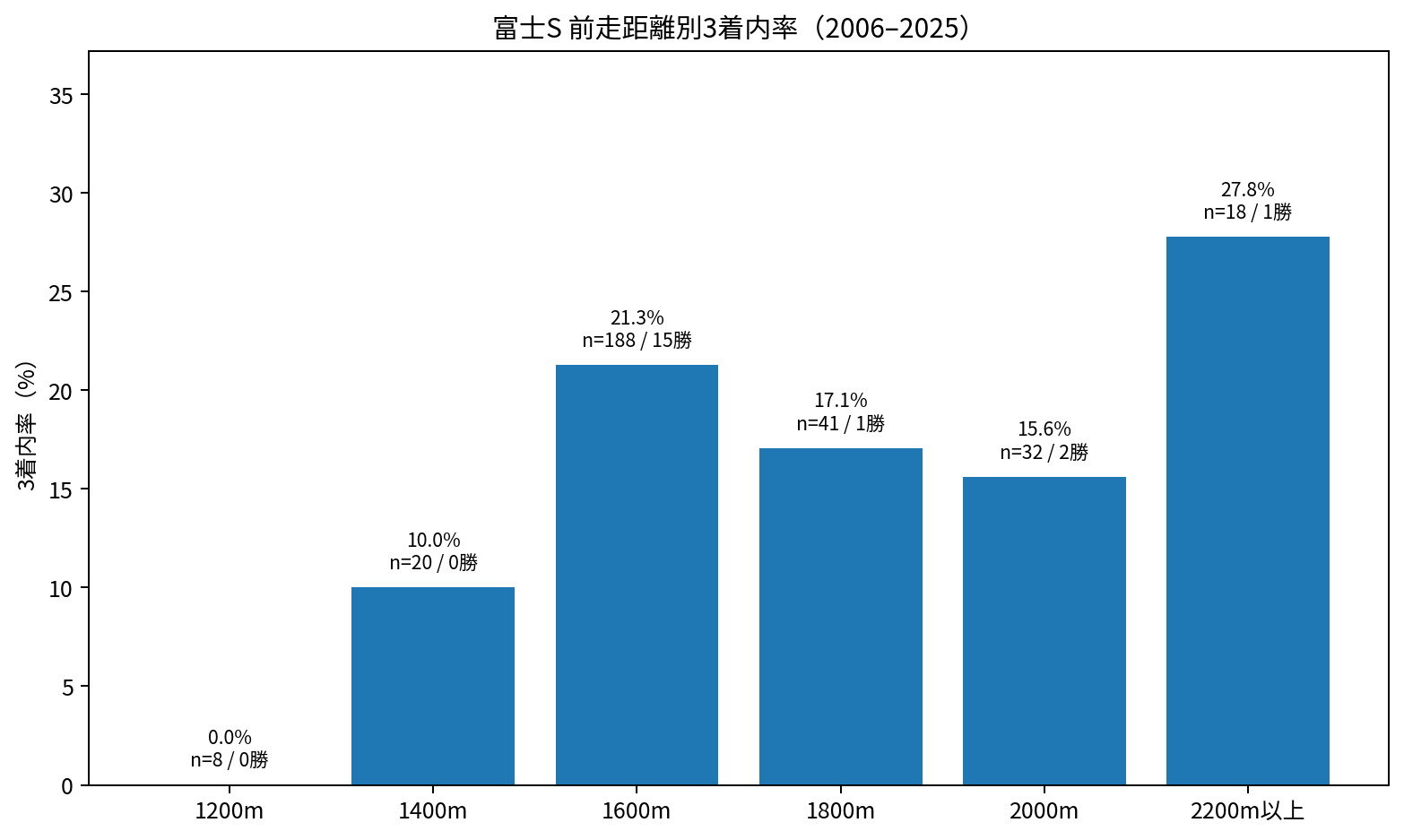 富士ステークス2006~2025年の前走距離別3着内率。1600m組が15勝。