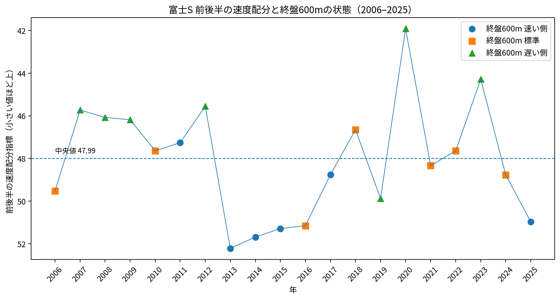 富士ステークス2006~2025年の前後半の速度配分と終盤600mの状態。