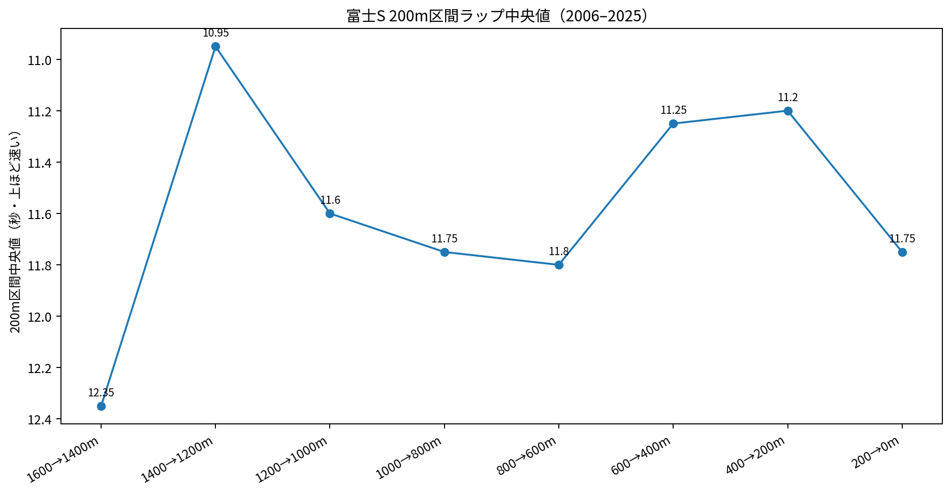 富士ステークス2006~2025年の200m区間ラップ中央値。中盤で緩み残600mから再加速。