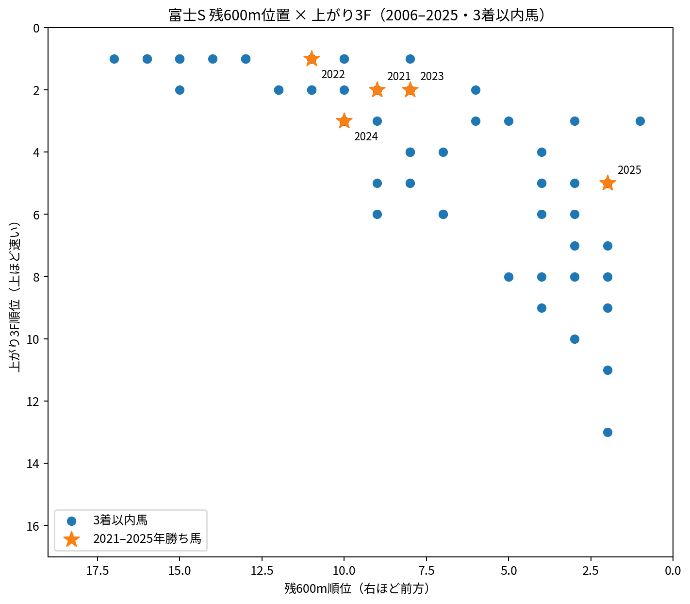 富士ステークス2006~2025年の3着以内馬を残600m順位と上がり3F順位で比較。右ほど前方、上ほど速い。