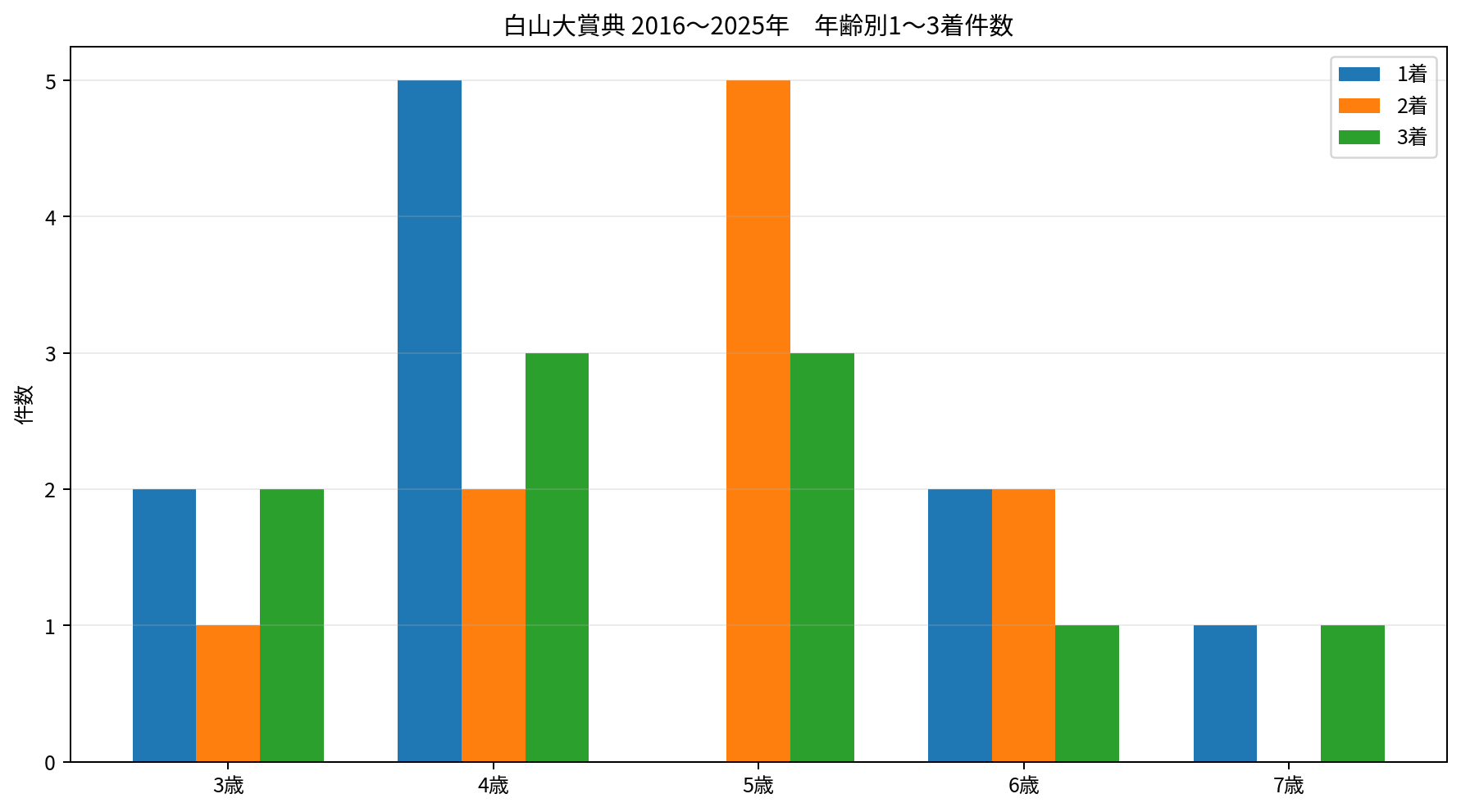 2016～2025年の白山大賞典について、3歳から7歳までの1着・2着・3着件数を比較した棒グラフ。