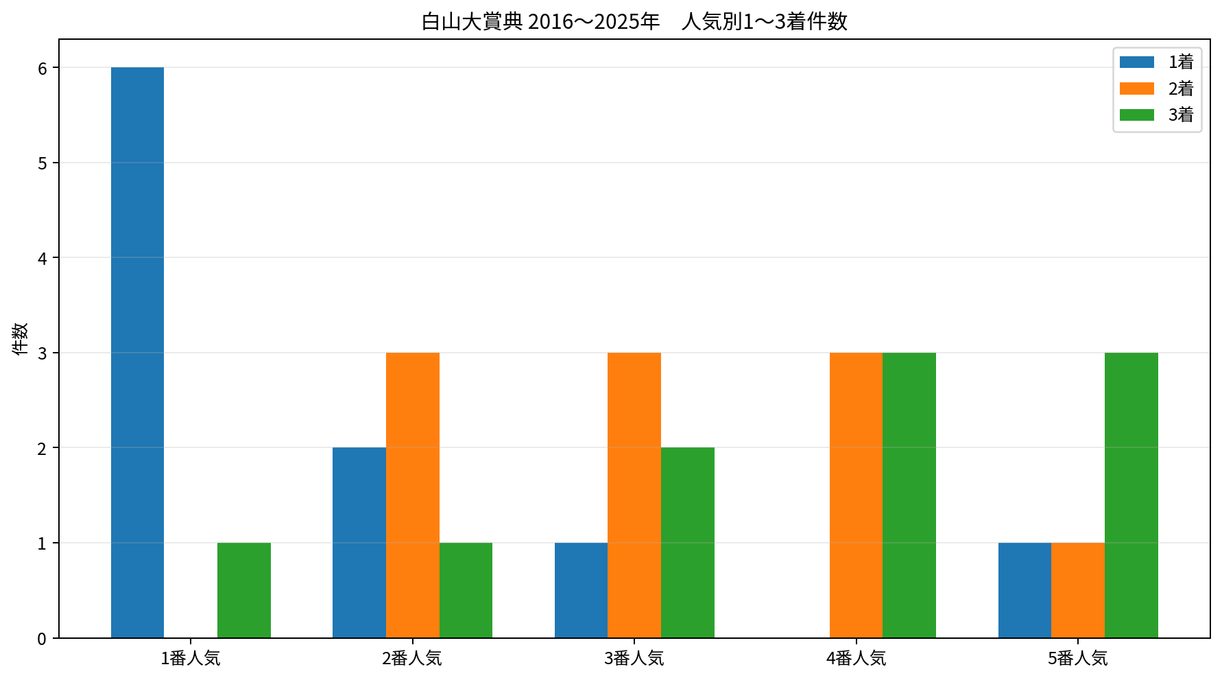 2016～2025年の白山大賞典について、1番人気から5番人気までの1着・2着・3着件数を比較した棒グラフ。