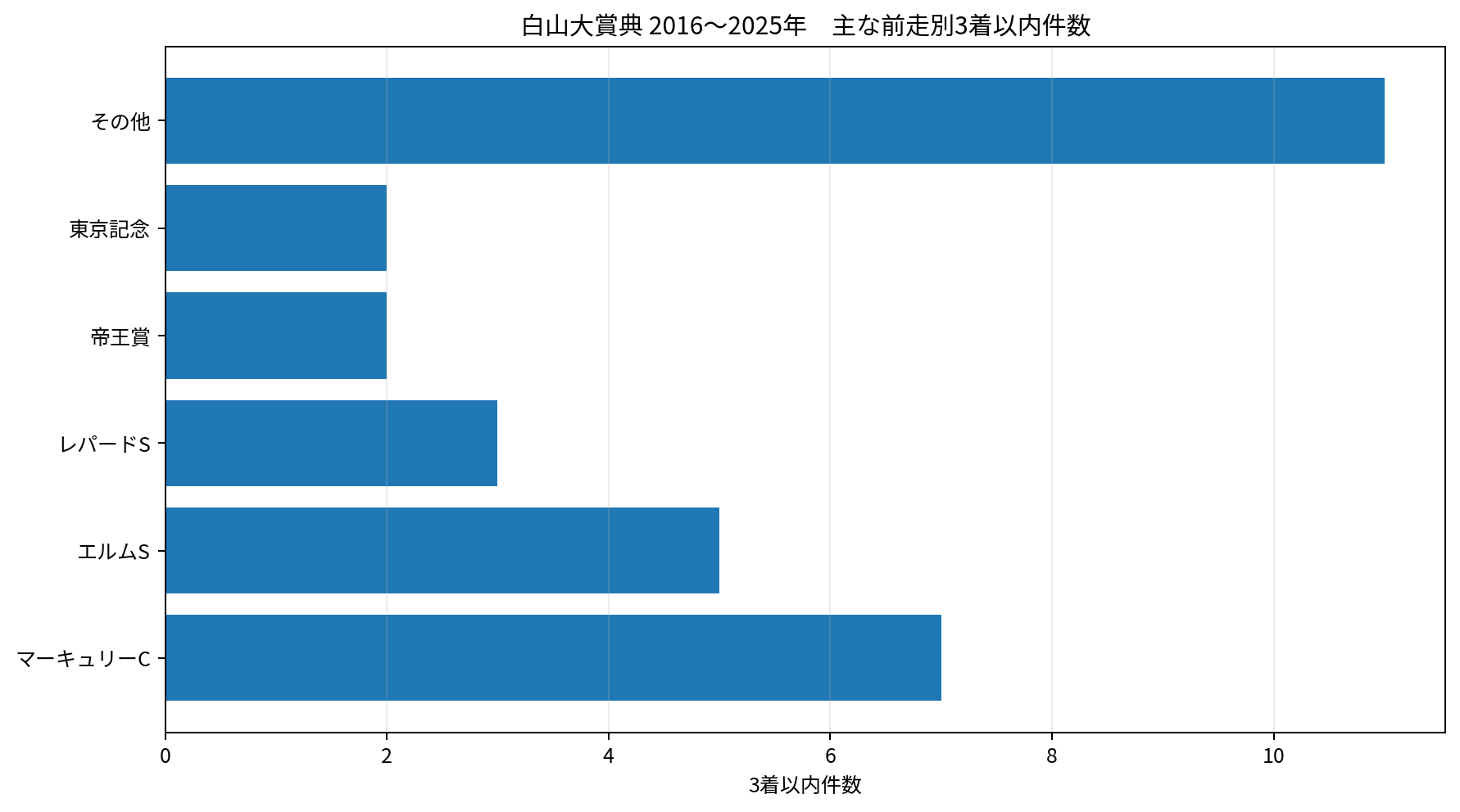 2016～2025年の白山大賞典3着以内馬について、マーキュリーカップなど主な前走別の件数を比較した横棒グラフ。