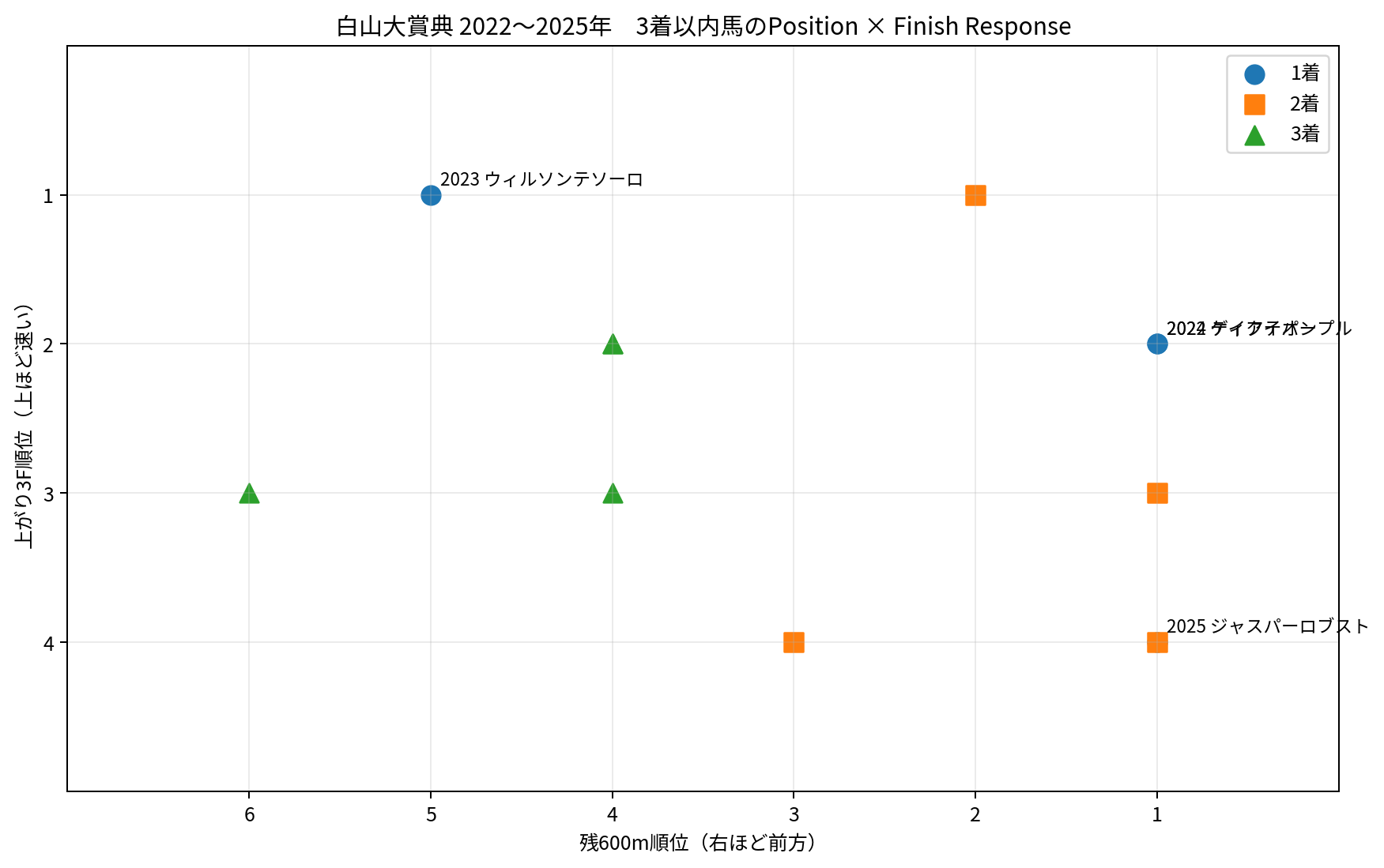 2022～2025年の白山大賞典3着以内12頭を、残600m順位と上がり3F順位で比較した散布図。横軸は右ほど前方、縦軸は上ほど速い。