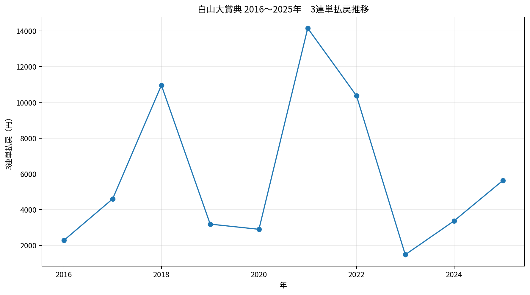 2016～2025年の白山大賞典における3連単払戻の年度推移。