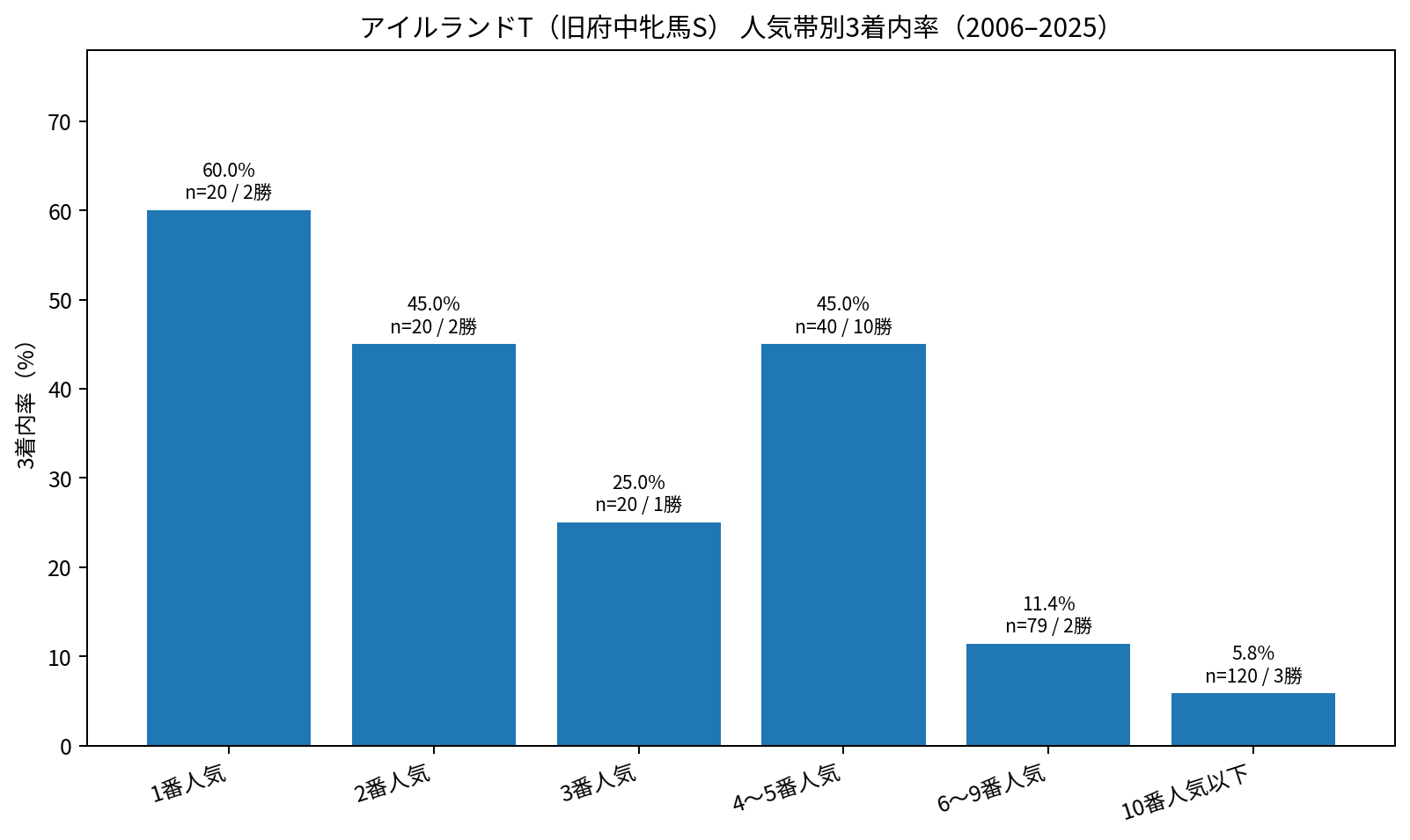 アイルランドトロフィー旧府中牝馬Sを含む2006～2025年の人気帯別3着内率。4～5番人気が10勝。