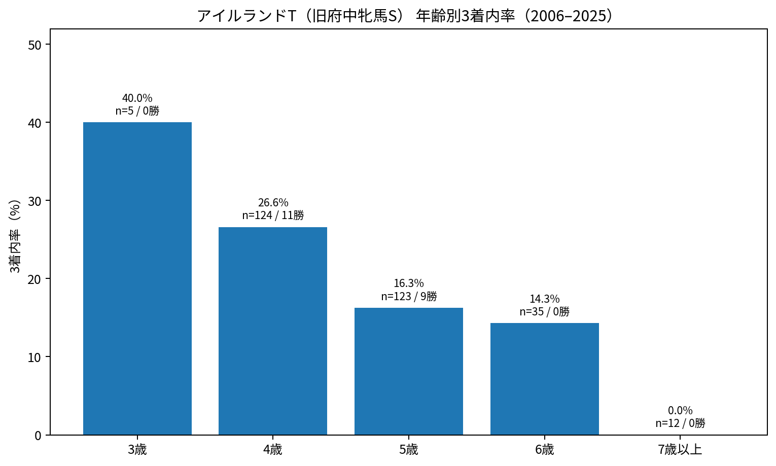 アイルランドトロフィー旧府中牝馬Sを含む2006～2025年の年齢別3着内率。勝ち馬20頭は全て4～5歳。