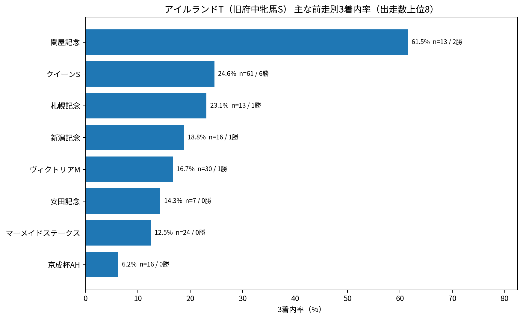 アイルランドトロフィー旧府中牝馬Sを含む過去20年の主な前走別3着内率。クイーンS組が6勝。