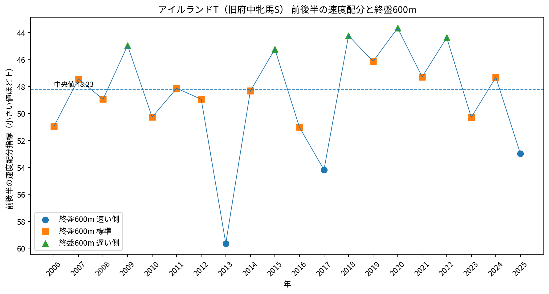 アイルランドトロフィー旧府中牝馬Sを含む過去20年の前後半の速度配分と終盤600m状態。