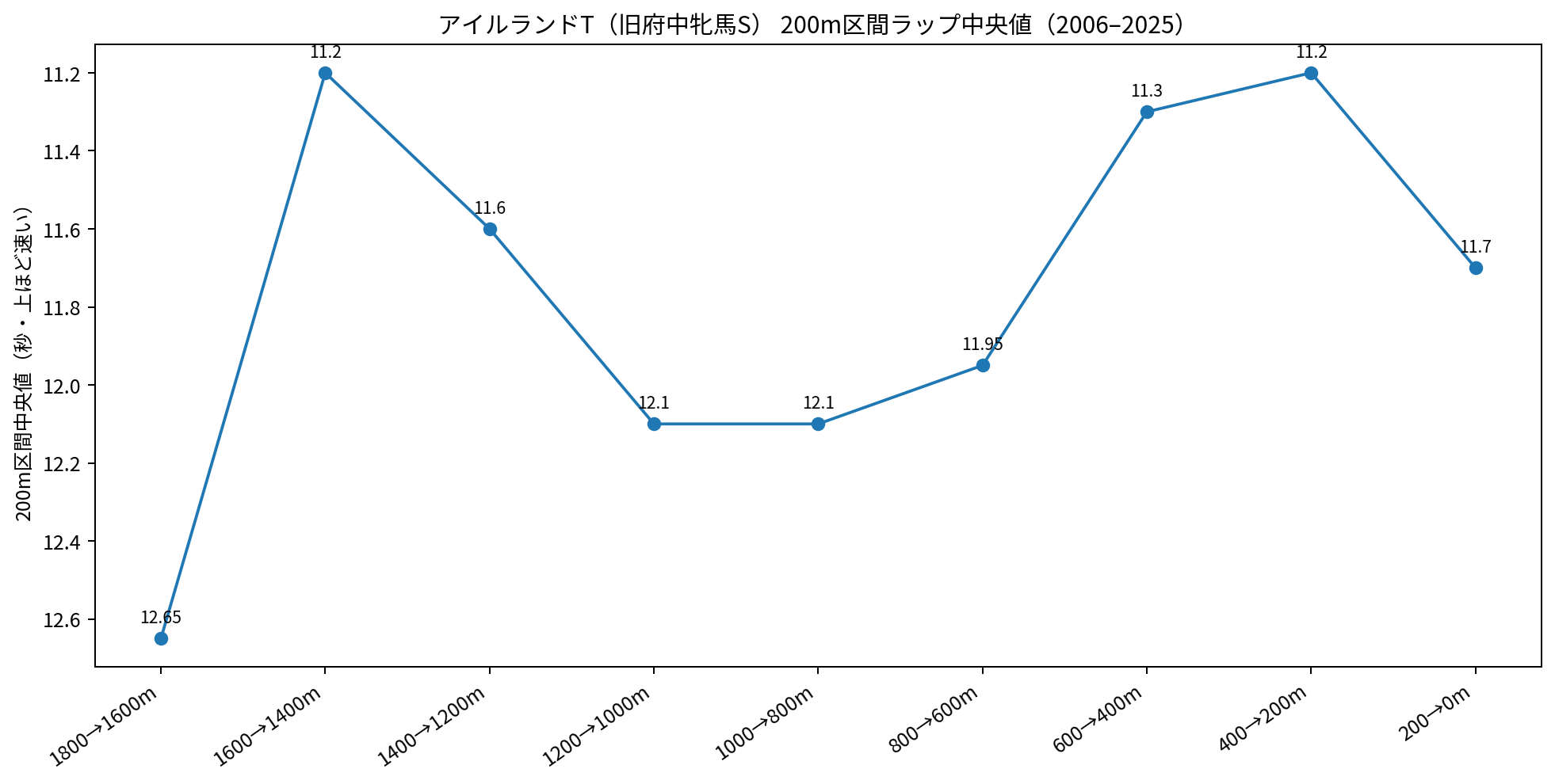 アイルランドトロフィー旧府中牝馬Sを含む過去20年の200m区間ラップ中央値。残600mから大きく加速。