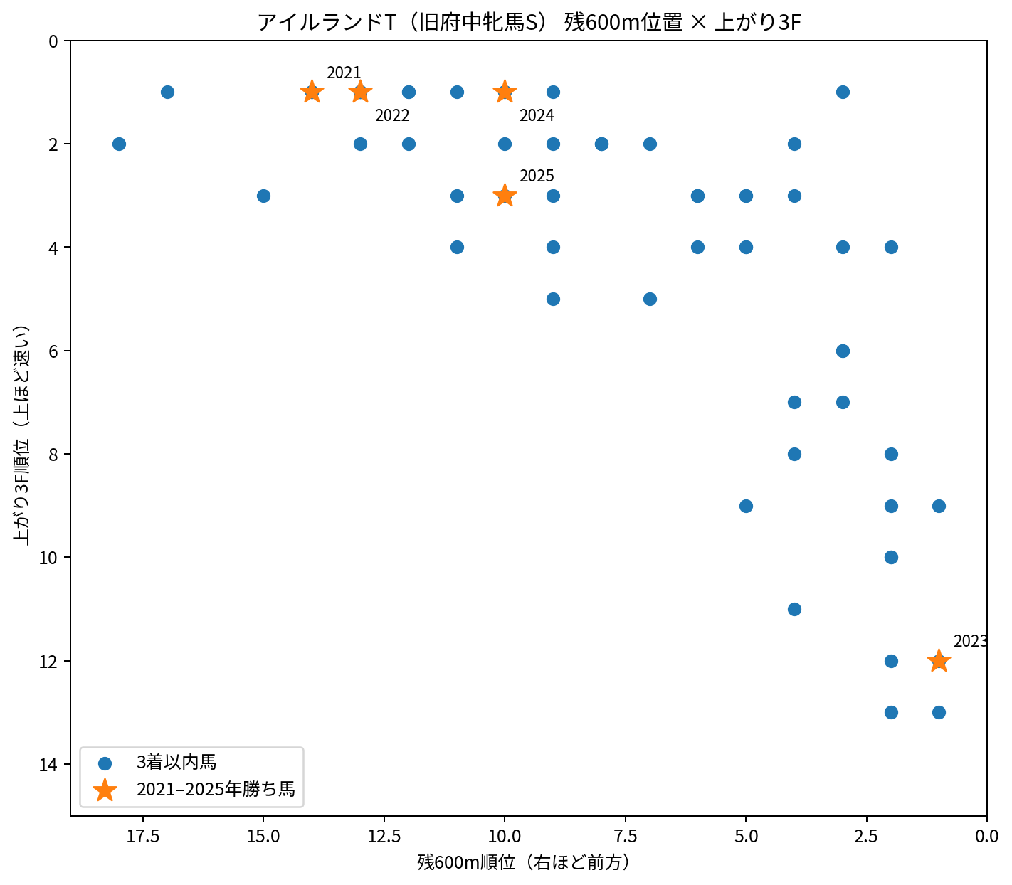 アイルランドトロフィー旧府中牝馬Sを含む過去20年の3着以内馬を残600m順位と上がり3F順位で比較。右ほど前方、上ほど速い。