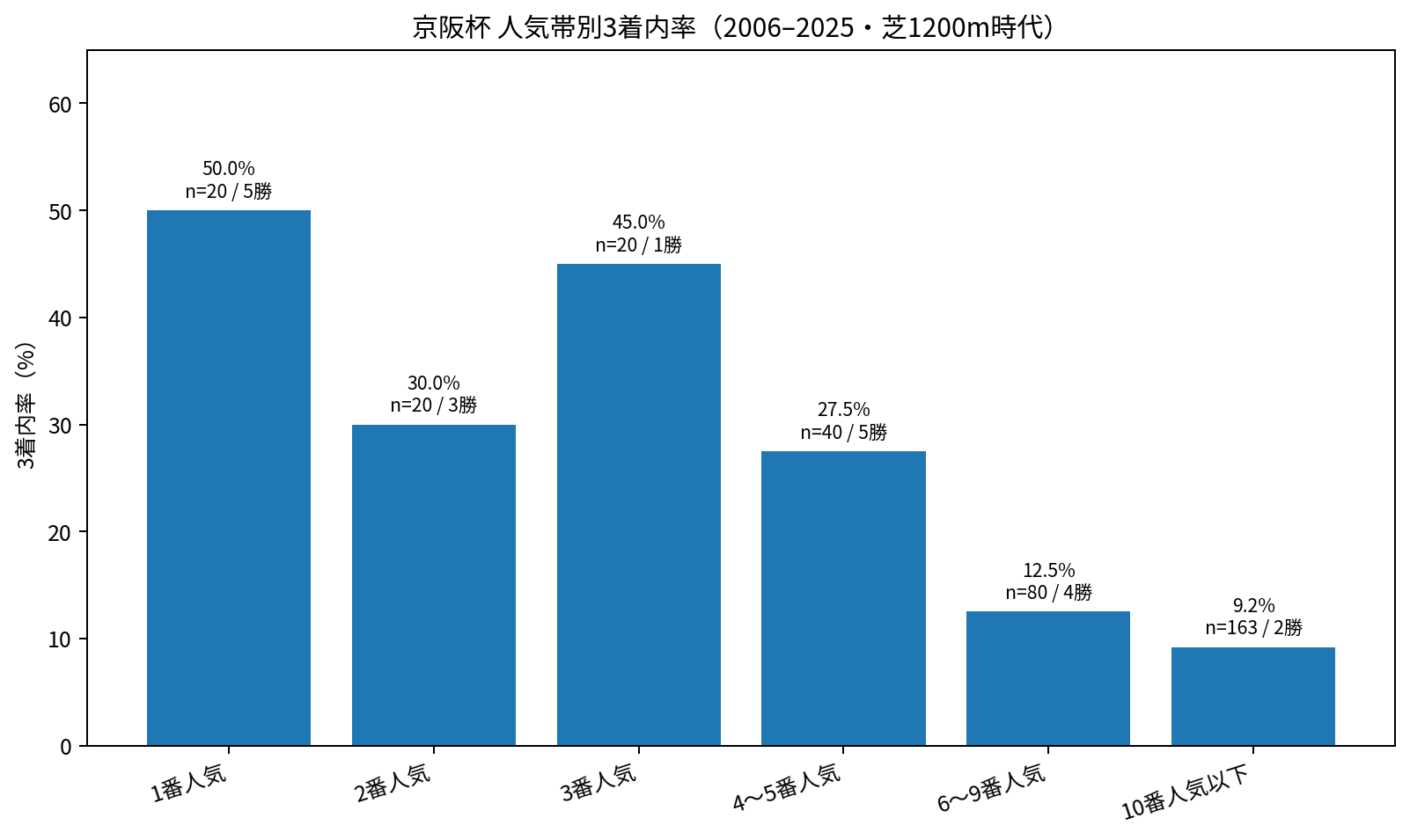 京阪杯 2006~2025年 人気別3着内率と勝利数