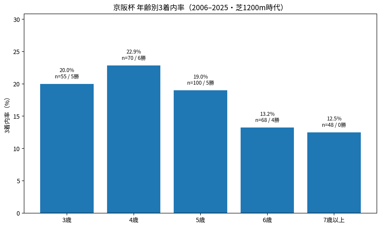 京阪杯 2006~2025年 年齢別3着内率と勝利数