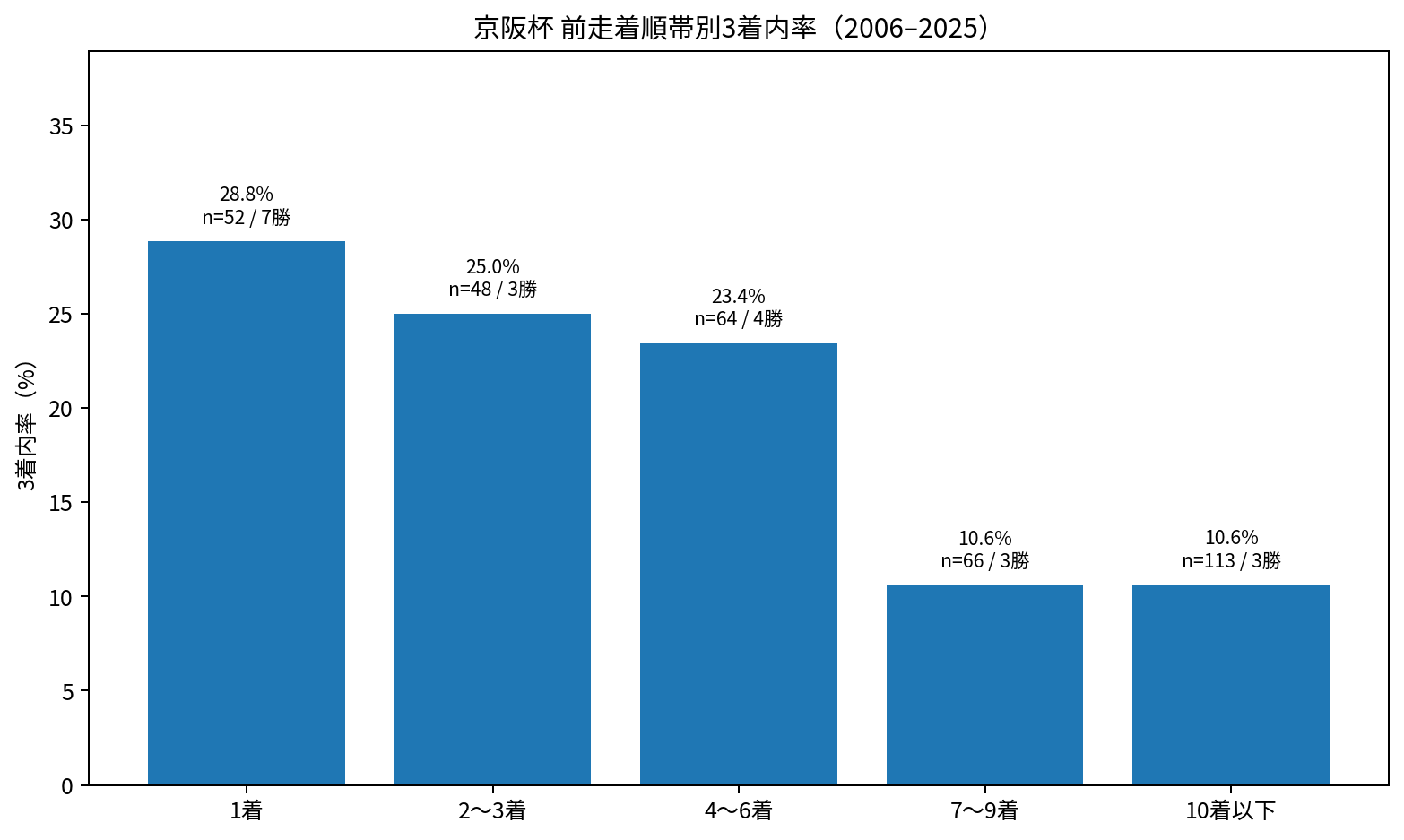 京阪杯 2006~2025年 前走着順別3着内率と勝利数