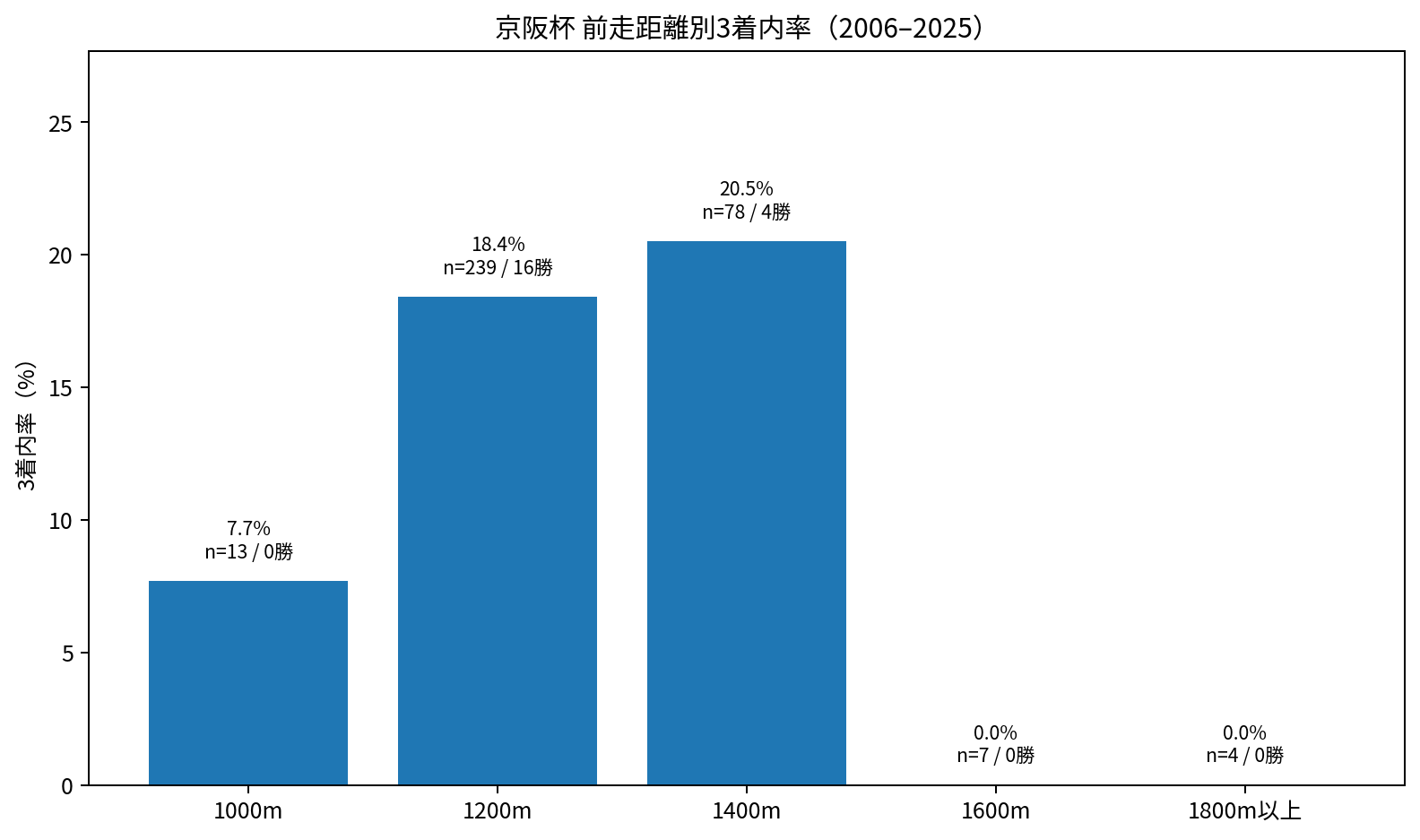 京阪杯 2006~2025年 前走距離別3着内率と勝利数