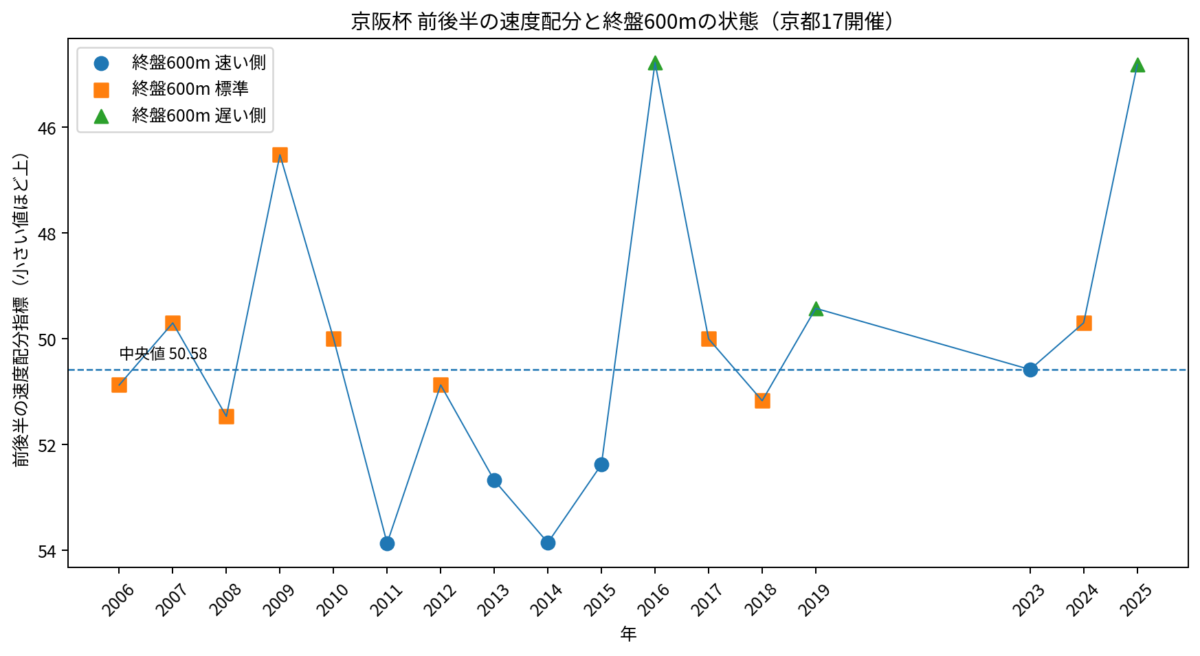 京阪杯 京都芝1200m17開催 前後半速度配分と終盤600m状態