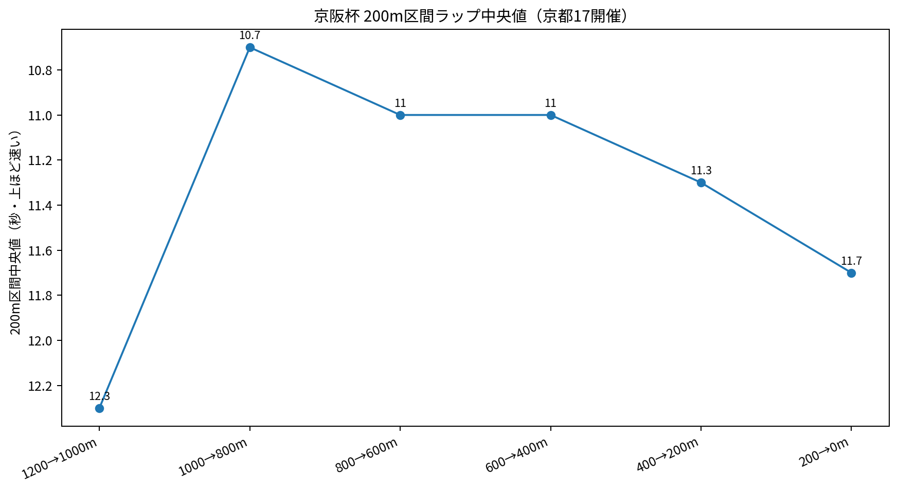 京阪杯 京都芝1200m17開催 200m区間ラップ中央値