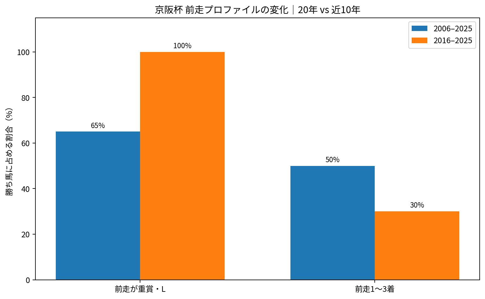 京阪杯 2006~2025年と2016~2025年 前走レベルと前走着順の比較