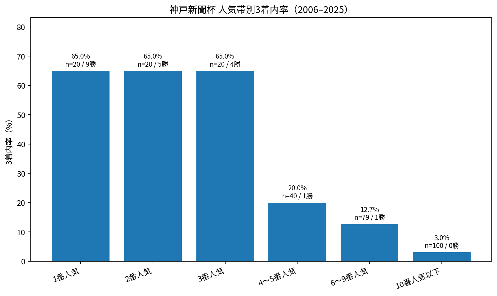 神戸新聞杯2006～2025年の人気帯別3着内率。各人気帯の出走数と勝利数を併記。