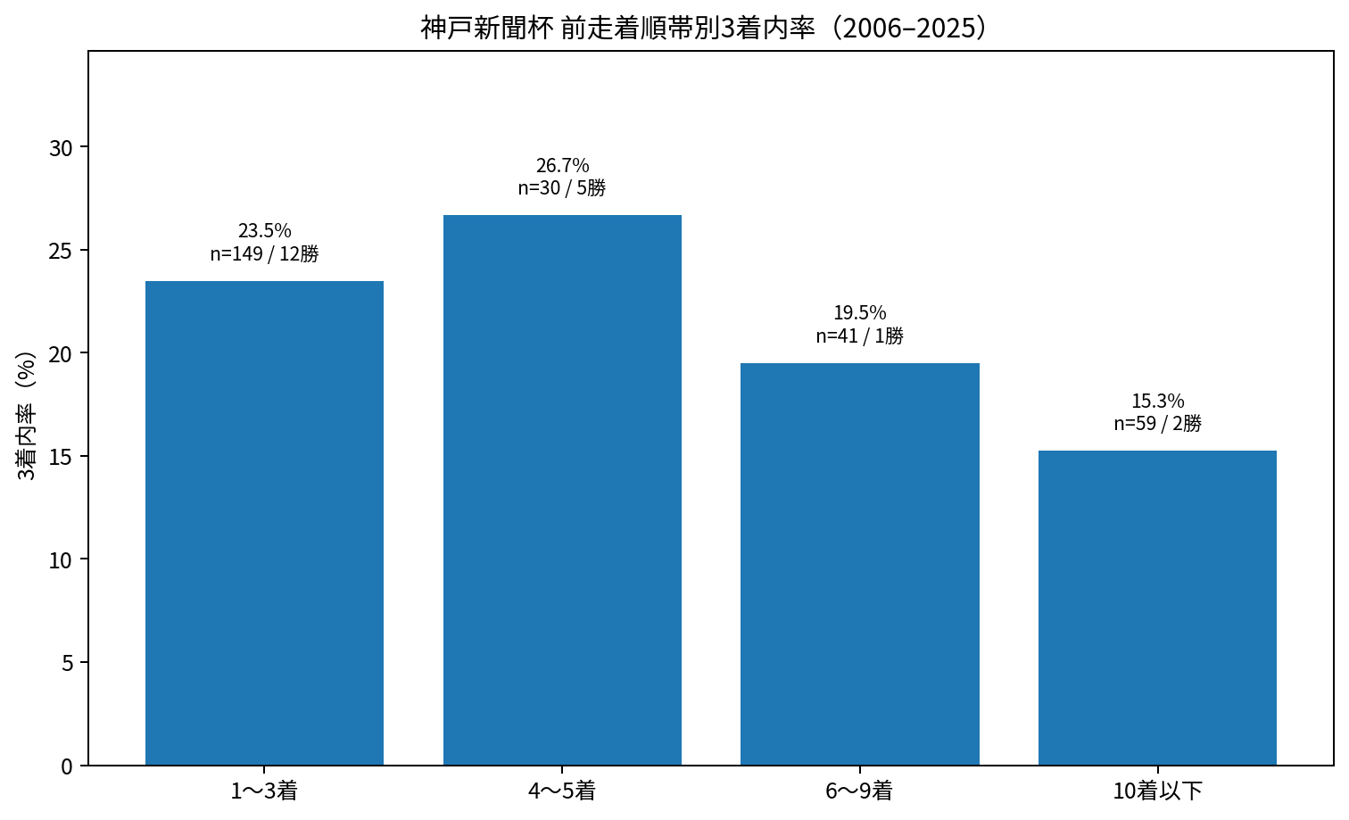 神戸新聞杯2006～2025年の前走着順帯別3着内率。