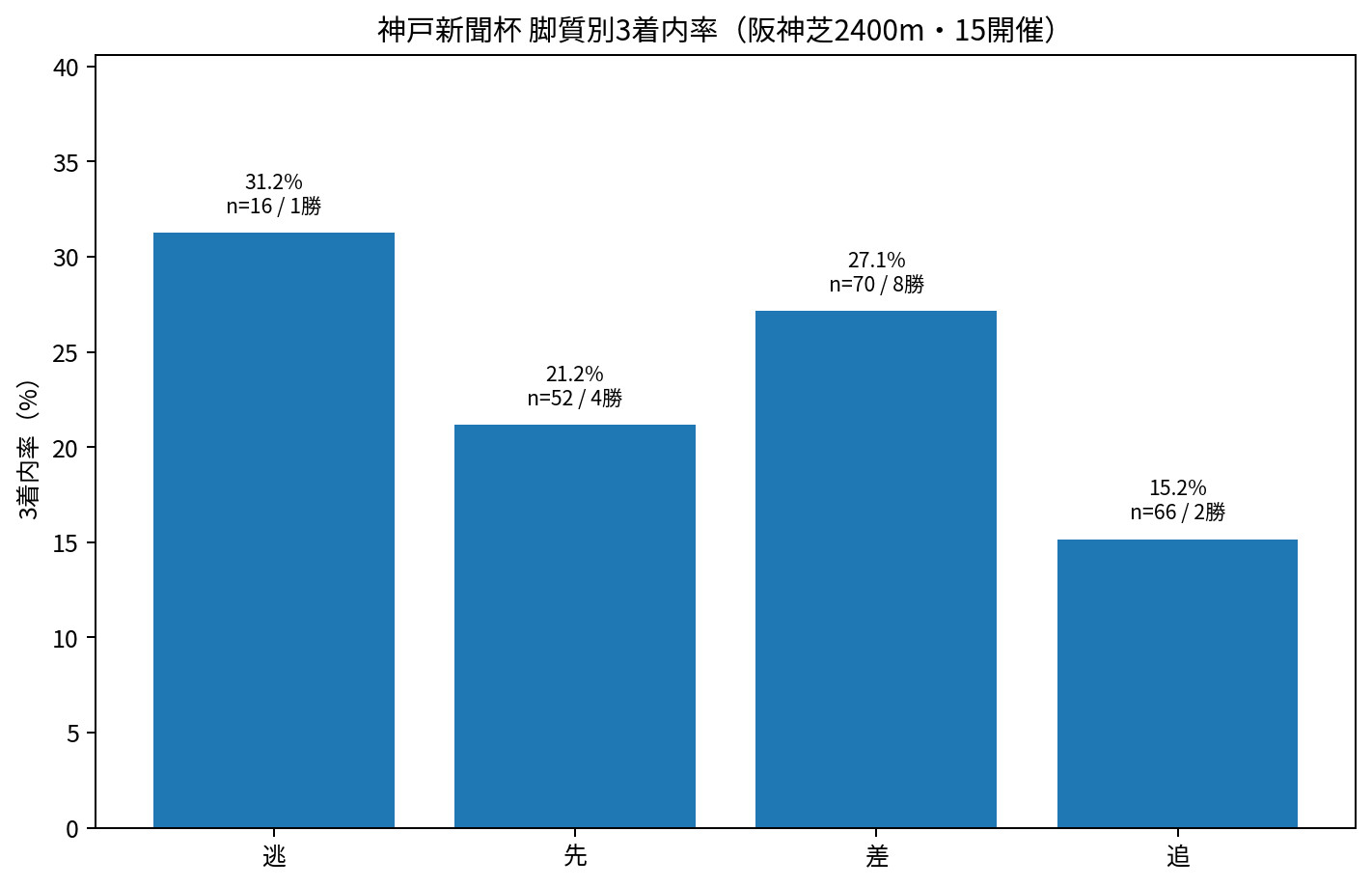 神戸新聞杯の阪神芝2400m15開催における脚質別3着内率。