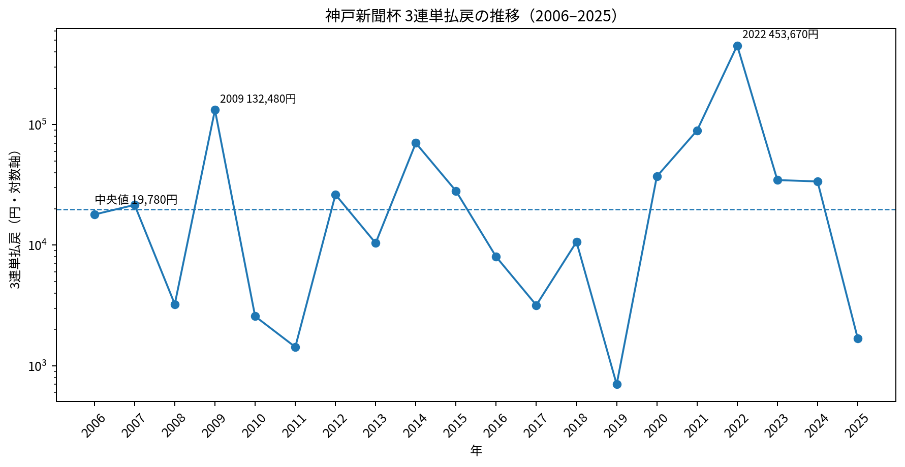 神戸新聞杯2006～2025年の3連単払戻推移。縦軸は対数表示。