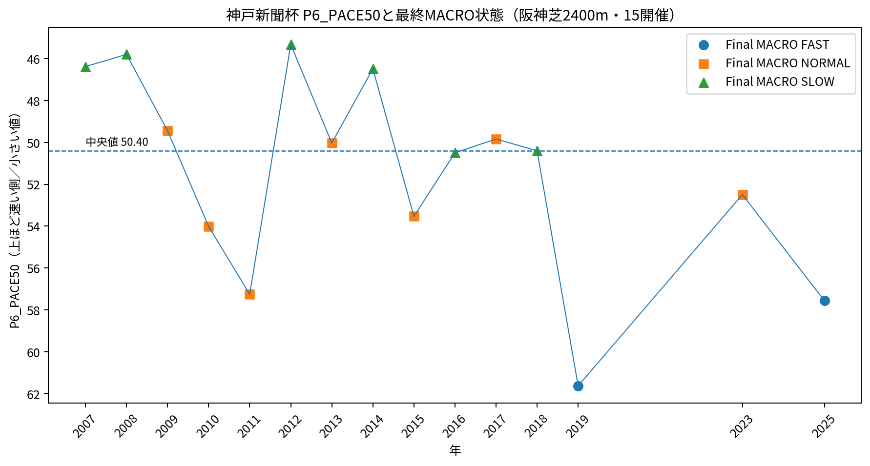神戸新聞杯の阪神芝2400m15開催におけるP6_PACE50推移と最終MACRO状態。縦軸は小さい値ほど上。